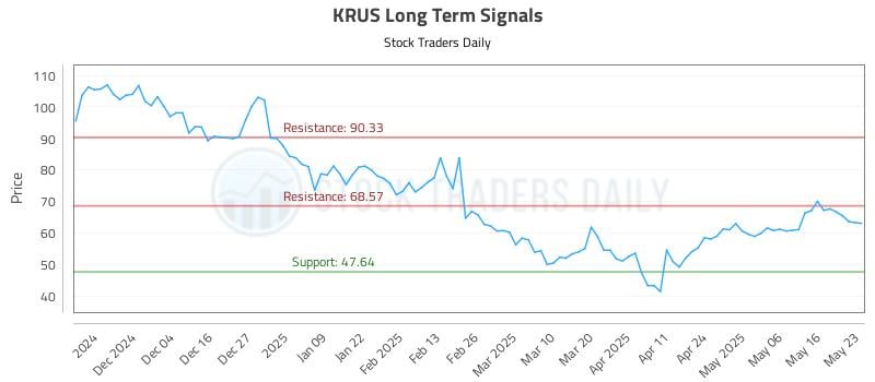 KRUS Long Term Analysis for May 23 2025 KRUS Long Term Analysis for May 23 2025