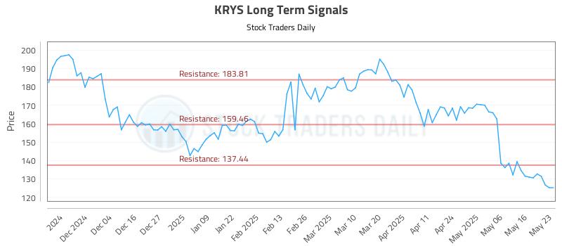 KRYS Long Term Analysis for May 23 2025