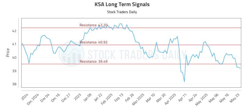 KSA Long Term Analysis for May 23 2025 KSA Long Term Analysis for May 23 2025