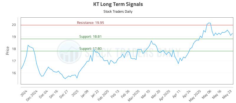 KT Long Term Analysis for May 23 2025
