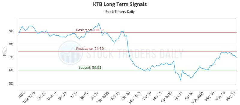 KTB Long Term Analysis for May 23 2025