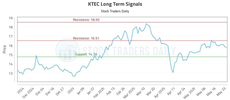 KTEC Long Term Analysis for May 23 2025