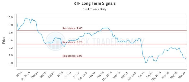 KTF Long Term Analysis for May 23 2025