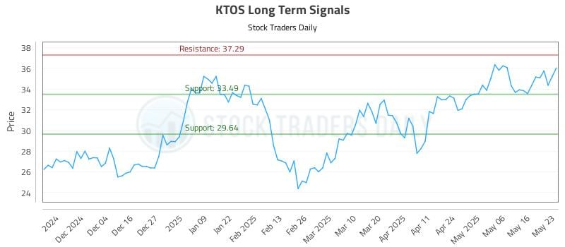 KTOS Long Term Analysis for May 23 2025 KTOS Long Term Analysis for May 23 2025