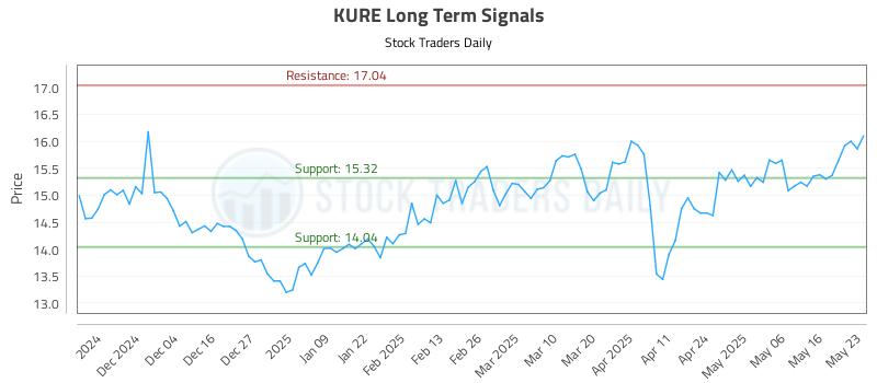 KURE Long Term Analysis for May 23 2025 KURE Long Term Analysis for May 23 2025