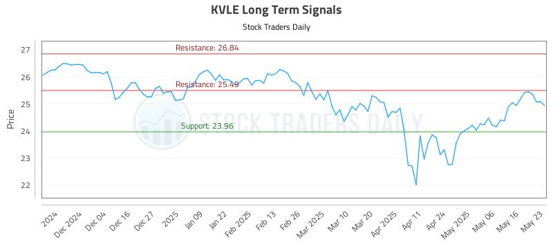 KVLE Long Term Analysis for May 23 2025