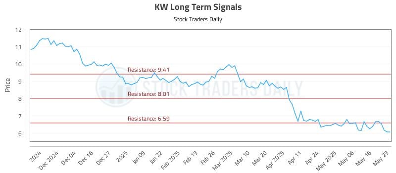 KW Long Term Analysis for May 23 2025 KW Long Term Analysis for May 23 2025