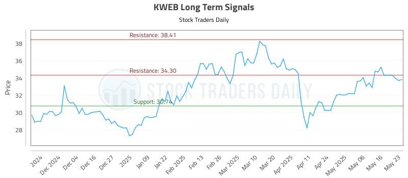 KWEB Long Term Analysis for May 23 2025 KWEB Long Term Analysis for May 23 2025