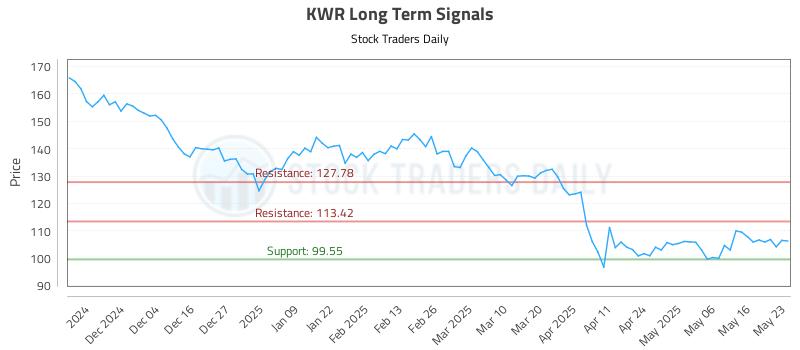 KWR Long Term Analysis for May 23 2025