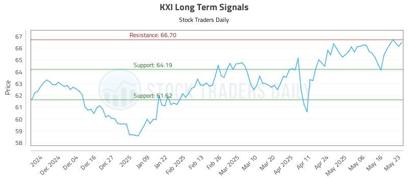 KXI Long Term Analysis for May 23 2025