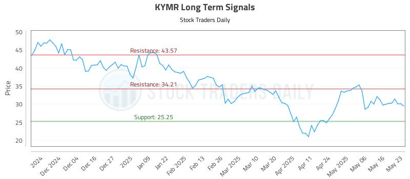 KYMR Long Term Analysis for May 23 2025