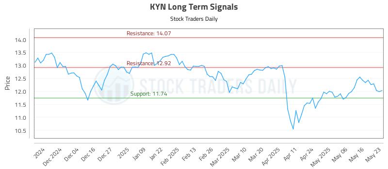 KYN Long Term Analysis for May 23 2025 KYN Long Term Analysis for May 23 2025