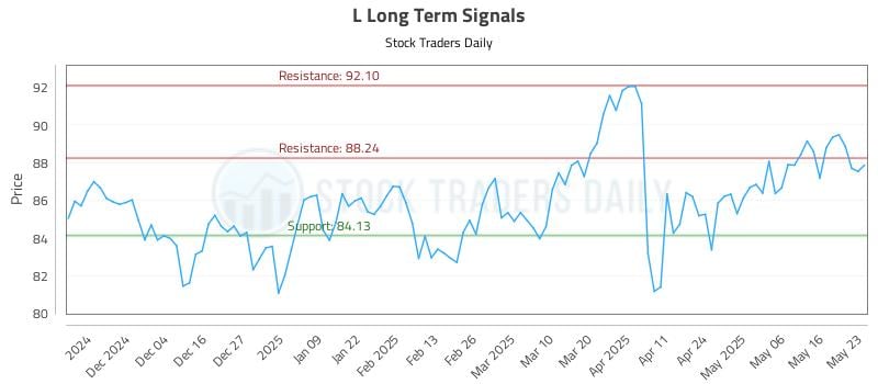 L Long Term Analysis for May 23 2025 L Long Term Analysis for May 23 2025