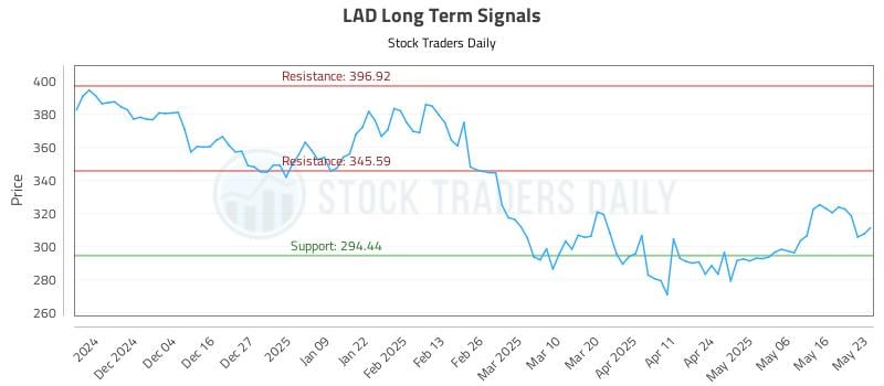 LAD Long Term Analysis for May 23 2025 LAD Long Term Analysis for May 23 2025