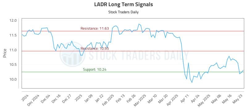 LADR Long Term Analysis for May 23 2025