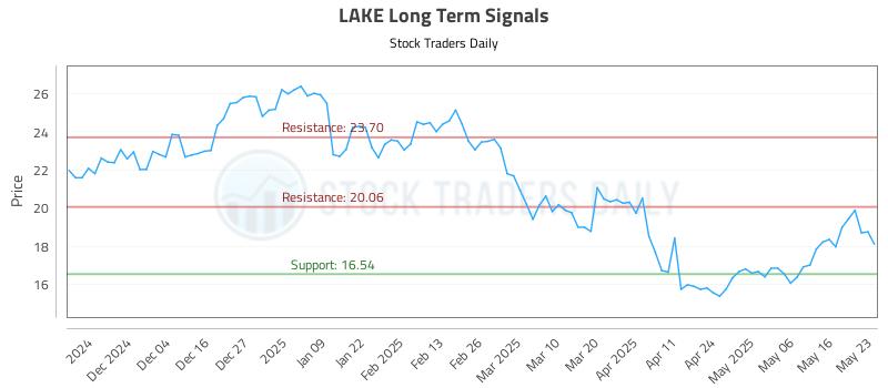 LAKE Long Term Analysis for May 23 2025