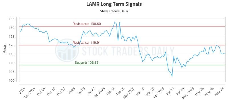 LAMR Long Term Analysis for May 23 2025
