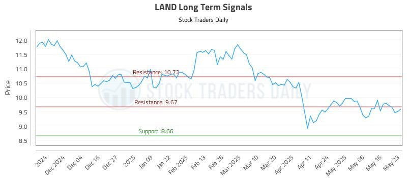 LAND Long Term Analysis for May 23 2025 LAND Long Term Analysis for May 23 2025