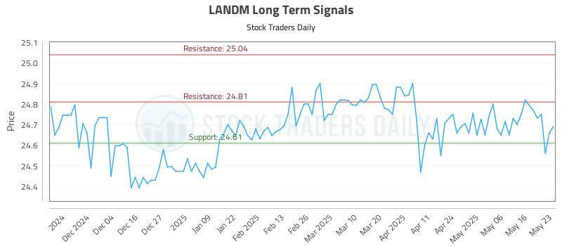 LANDM Long Term Analysis for May 23 2025