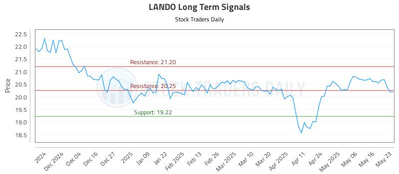 LANDO Long Term Analysis for May 23 2025
