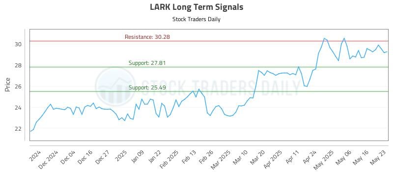 LARK Long Term Analysis for May 23 2025 LARK Long Term Analysis for May 23 2025