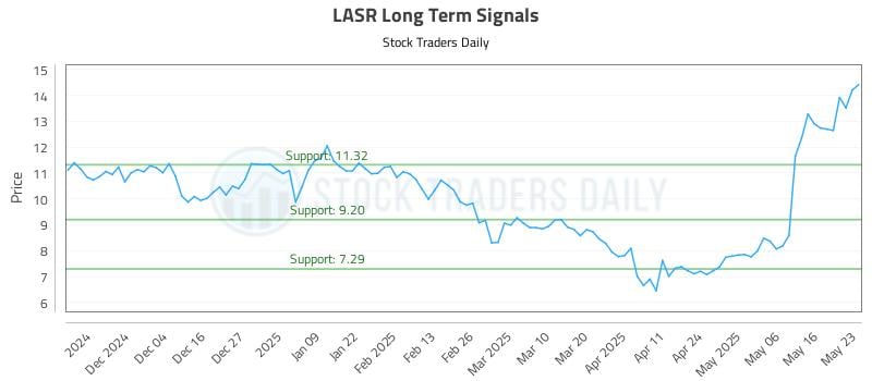 LASR Long Term Analysis for May 23 2025 LASR Long Term Analysis for May 23 2025