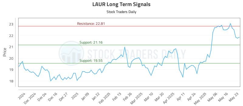 LAUR Long Term Analysis for May 23 2025