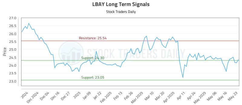 LBAY Long Term Analysis for May 23 2025