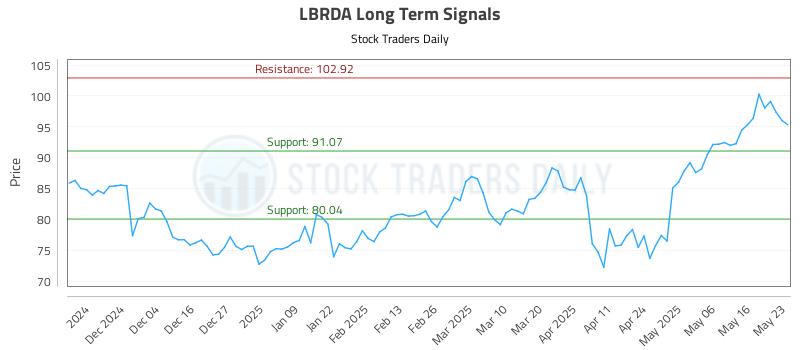 LBRDA Long Term Analysis for May 23 2025