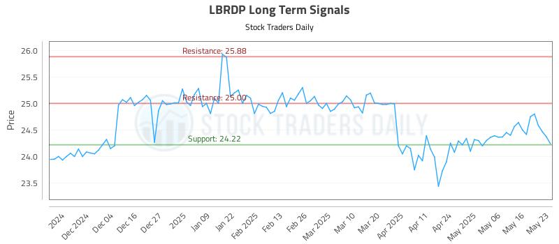 LBRDP Long Term Analysis for May 23 2025