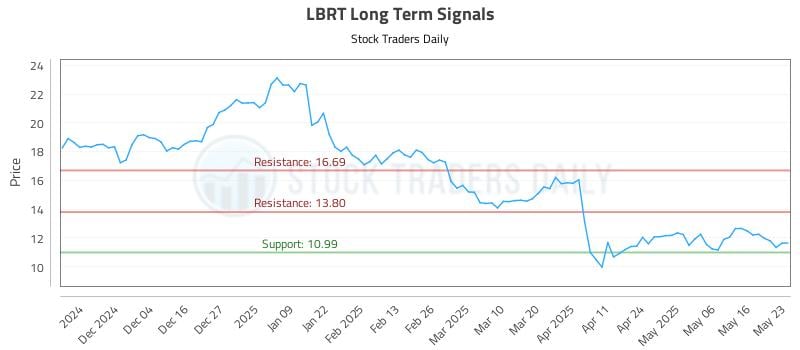 LBRT Long Term Analysis for May 23 2025 LBRT Long Term Analysis for May 23 2025