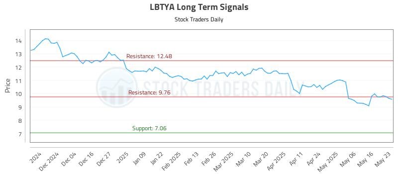 LBTYA Long Term Analysis for May 23 2025 LBTYA Long Term Analysis for May 23 2025