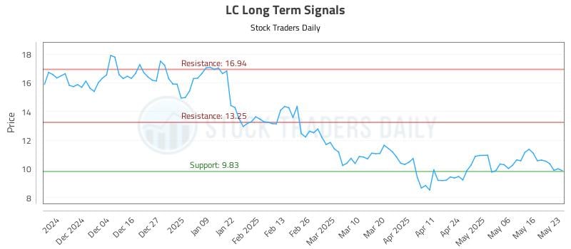 LC Long Term Analysis for May 23 2025 LC Long Term Analysis for May 23 2025