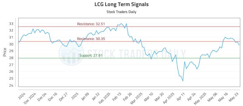 LCG Long Term Analysis for May 23 2025