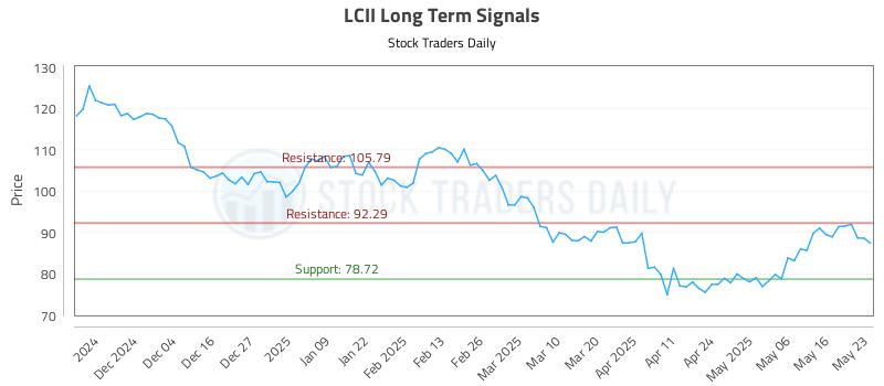 LCII Long Term Analysis for May 23 2025 LCII Long Term Analysis for May 23 2025