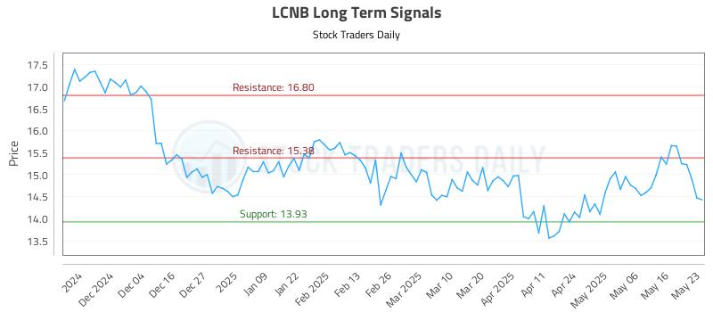 LCNB Long Term Analysis for May 23 2025 LCNB Long Term Analysis for May 23 2025