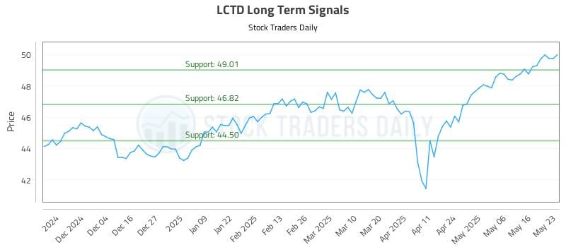 LCTD Long Term Analysis for May 23 2025 LCTD Long Term Analysis for May 23 2025