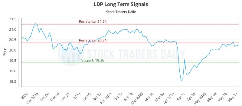 LDP Long Term Analysis for May 23 2025 LDP Long Term Analysis for May 23 2025