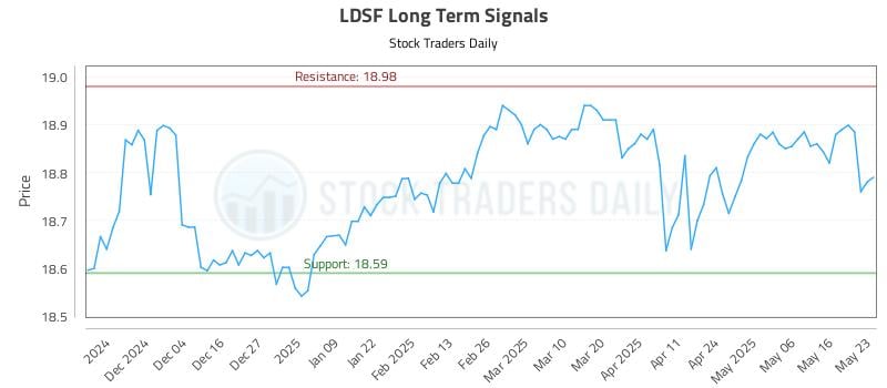 LDSF Long Term Analysis for May 23 2025 LDSF Long Term Analysis for May 23 2025