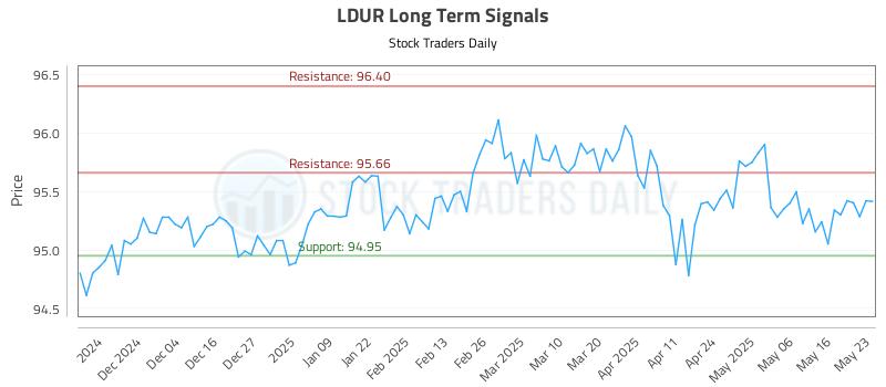 LDUR Long Term Analysis for May 23 2025