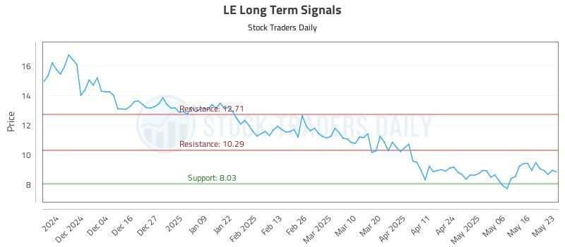 LE Long Term Analysis for May 23 2025 LE Long Term Analysis for May 23 2025
