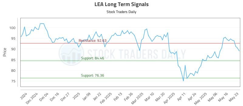 LEA Long Term Analysis for May 23 2025 LEA Long Term Analysis for May 23 2025