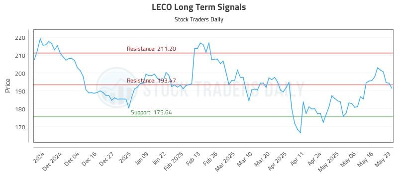 LECO Long Term Analysis for May 23 2025 LECO Long Term Analysis for May 23 2025