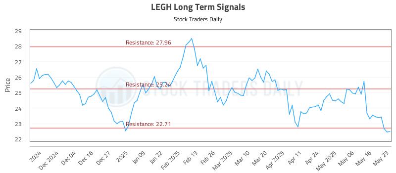LEGH Long Term Analysis for May 23 2025 LEGH Long Term Analysis for May 23 2025