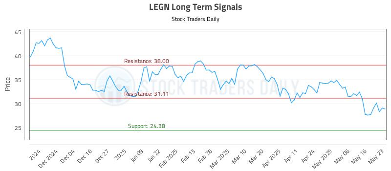 LEGN Long Term Analysis for May 23 2025 LEGN Long Term Analysis for May 23 2025