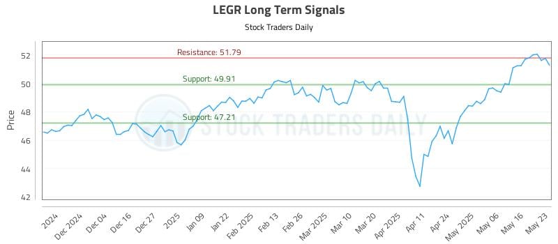 LEGR Long Term Analysis for May 23 2025 LEGR Long Term Analysis for May 23 2025