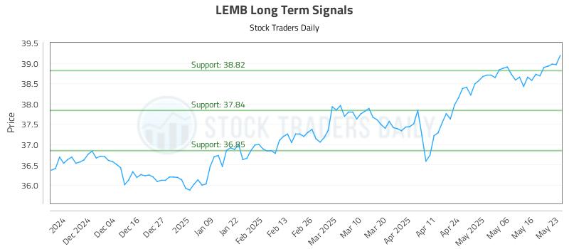 LEMB Long Term Analysis for May 23 2025 LEMB Long Term Analysis for May 23 2025