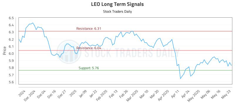 LEO Long Term Analysis for May 23 2025