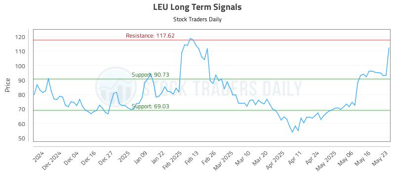 LEU Long Term Analysis for May 23 2025