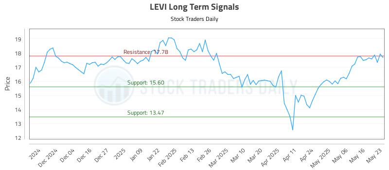 LEVI Long Term Analysis for May 23 2025